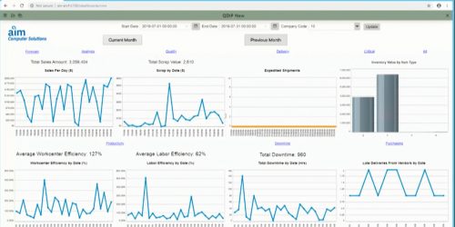 AIM QDIP Dashboard powered by iDashboards