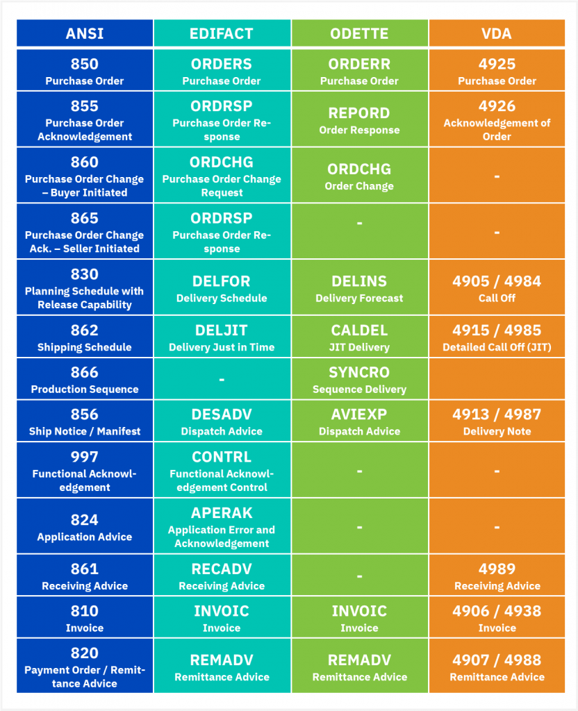 automotive edi cross reference chart ansi x12 edifact odette vda