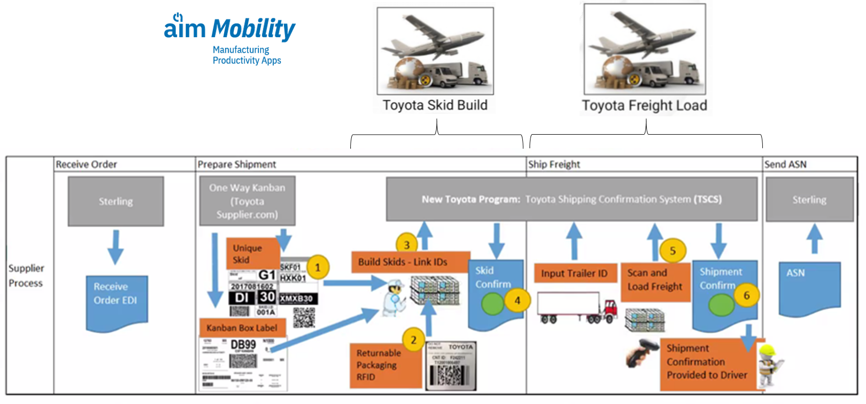 AIM Mobility Apps for Toyota Shipping Confirmation System