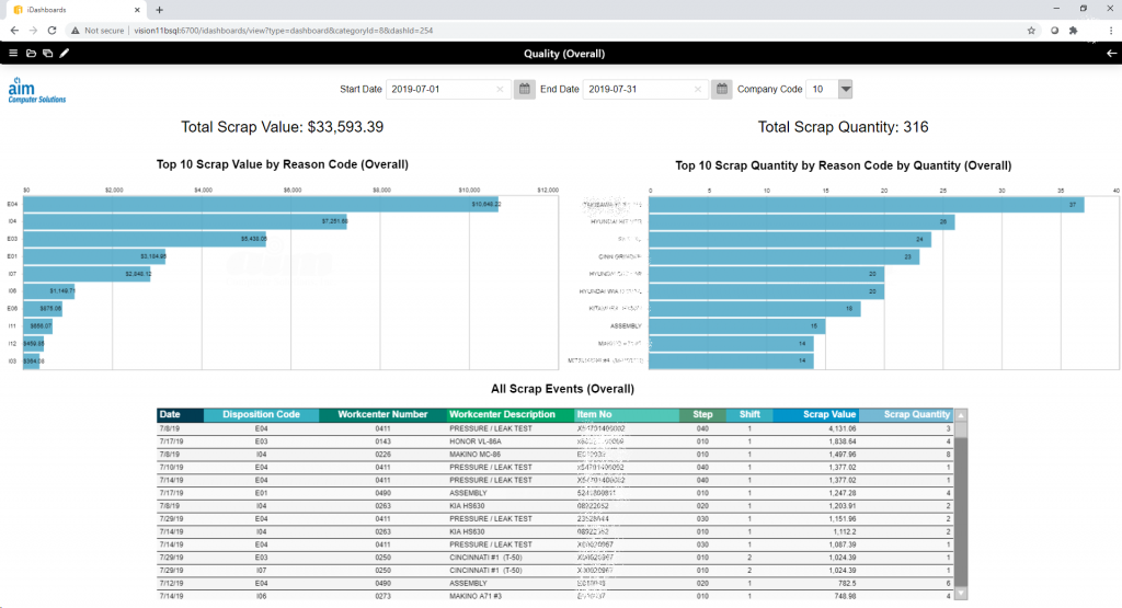 AIM Quality Overall Dashboard