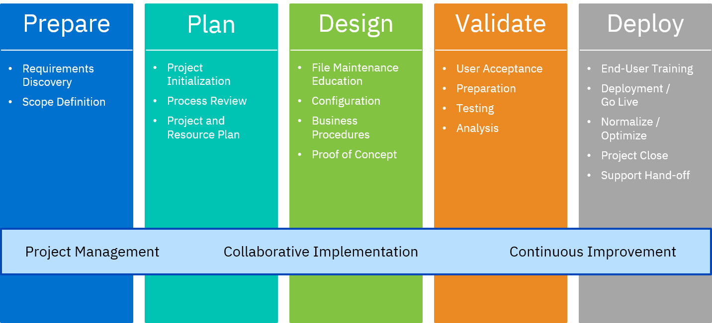 AIM Implementation Methodology Chart