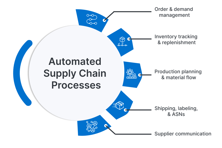 Diagram showing automated supply chain processes including order and demand management, inventory tracking and replenishment, production planning, shipping and ASN automation, and supplier communication.
