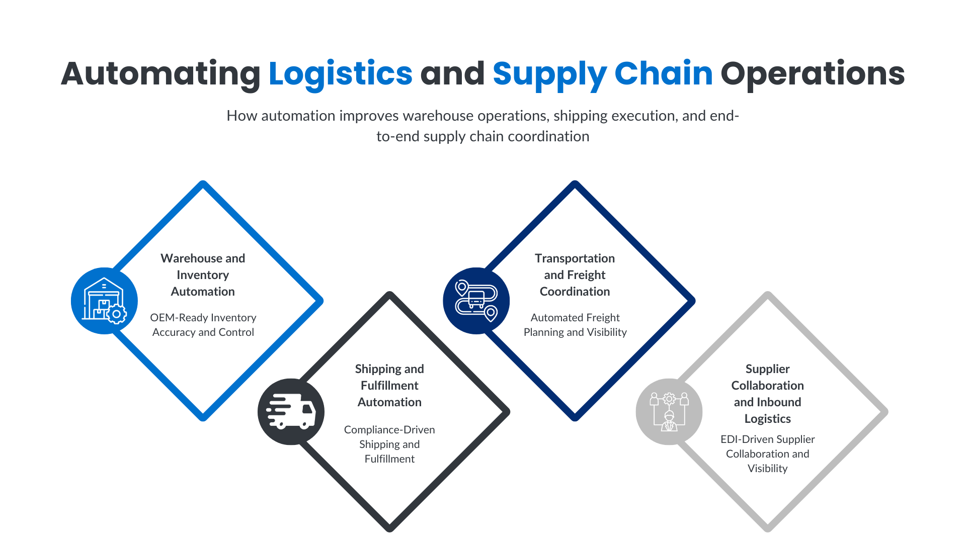 Diagram illustrating automated logistics and supply chain operations, including warehouse and inventory automation, shipping and fulfillment automation, transportation and freight coordination, and supplier collaboration through EDI-driven inbound logistics.