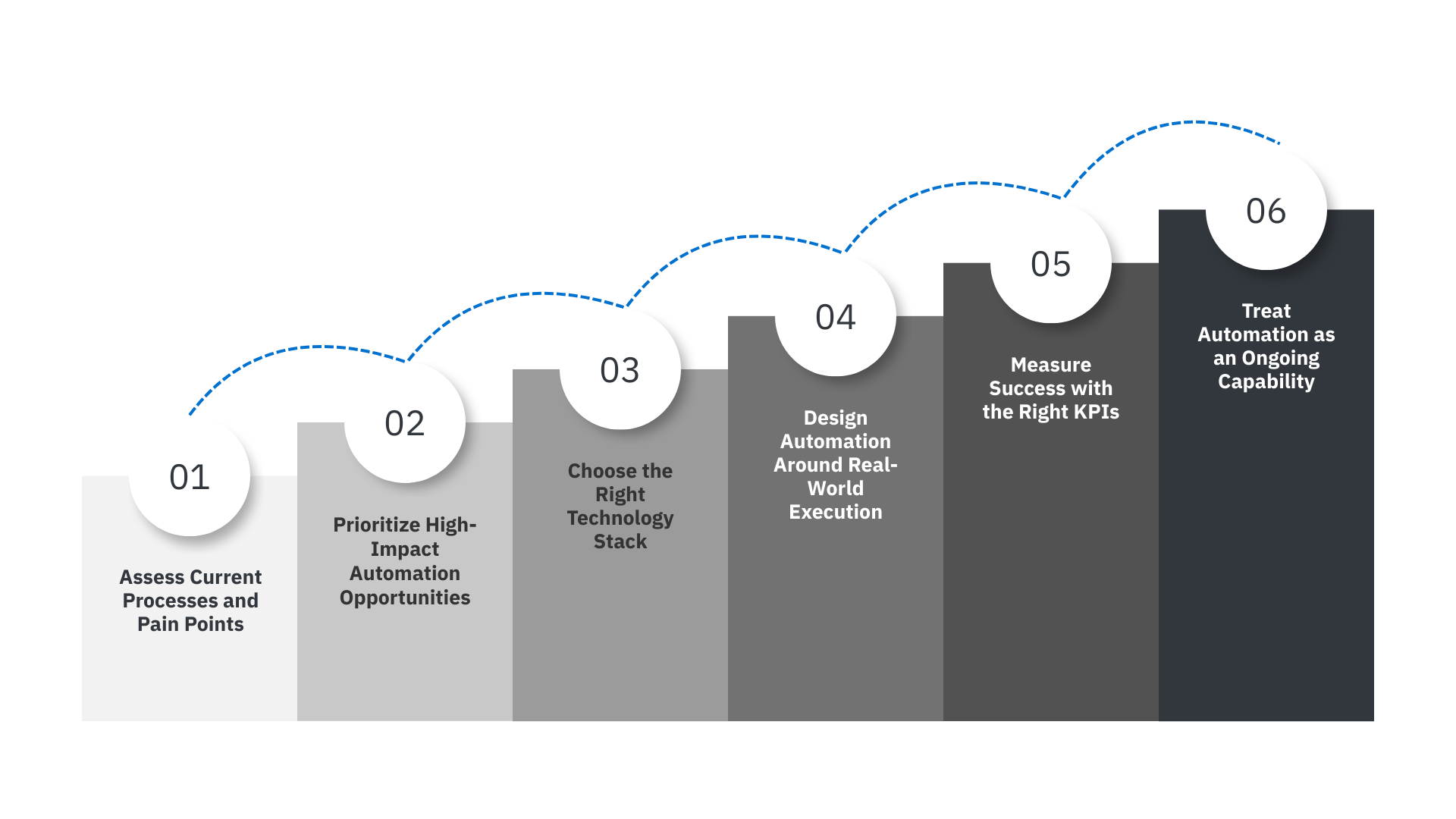 Step-by-step roadmap illustrating supply chain automation, from assessing current processes and prioritizing high-impact opportunities to selecting technology, designing execution, measuring KPIs, and treating automation as an ongoing capability.