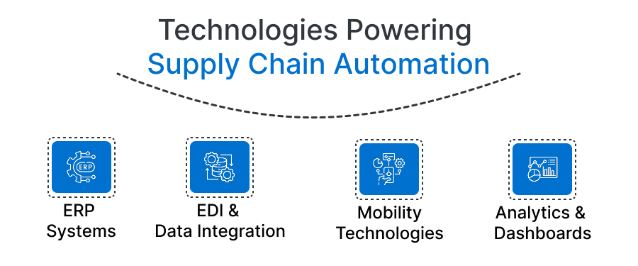 Graphic showing key technologies powering supply chain automation, including ERP systems, data integration, analytics, and process automation tools.