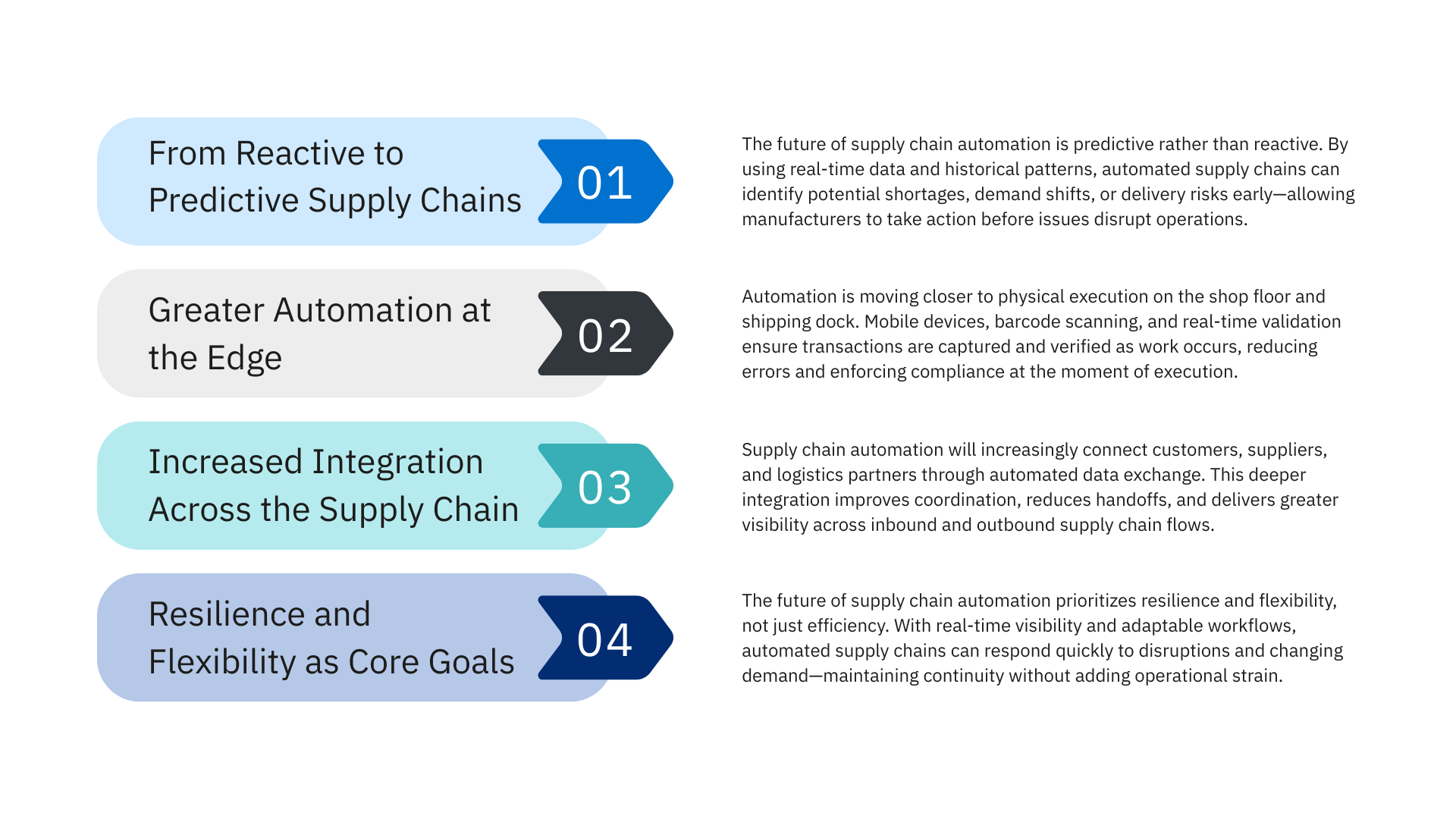Diagram outlining future trends in supply chain automation, including predictive supply chains, greater automation at the edge, increased integration across the supply chain, and resilience and flexibility as core goals.