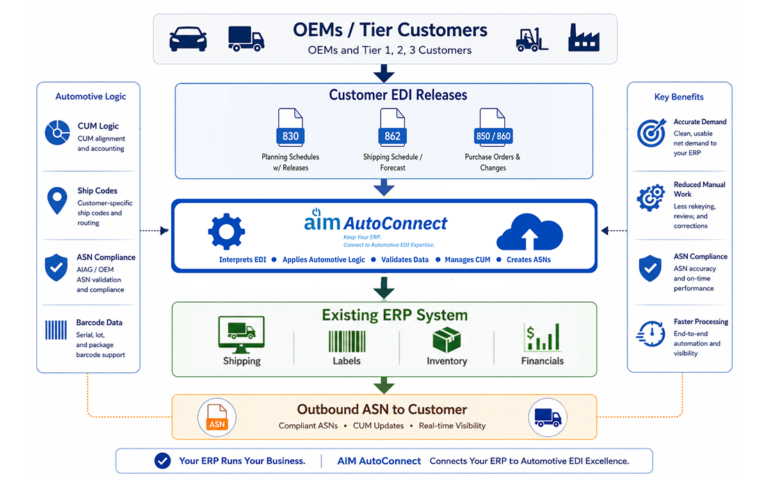 Diagram showing AIM AutoConnect connecting OEM and Tier customer EDI releases to an existing ERP system for shipping, labels, inventory, financials, and outbound ASNs.