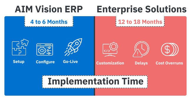 A comparison graphic showing AIM Vision ERP’s faster implementation time of 4 to 6 months versus enterprise solutions taking 12 to 18 months. The AIM Vision side highlights setup, configuration, and go-live, while the enterprise side shows customization, delays, and cost overruns.