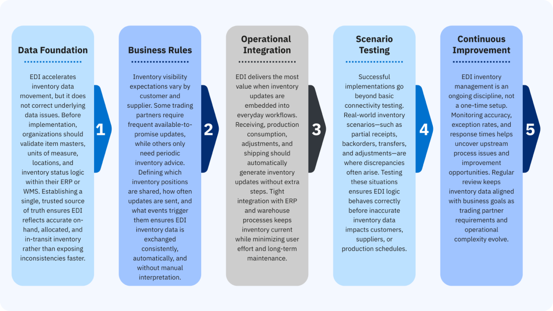 best-practices-for-implementing-edi-inventory-management