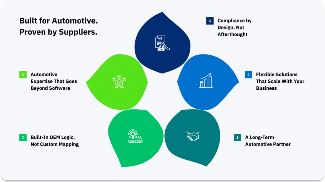 Graphic highlighting why automotive suppliers choose AIM Computer Solutions, including automotive expertise beyond software, built-in OEM logic, long-term partnership, scalable solutions, and compliance by design.