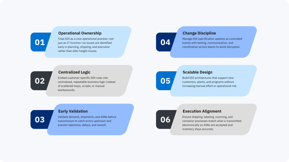 Graphic showing best practices for managing EDI including operational ownership, centralized logic, early validation, change discipline, scalability, and execution alignment