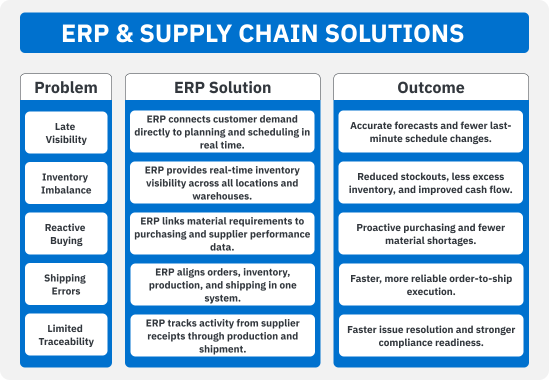 Diagram showing ERP and supply chain solutions, mapping common problems like late visibility, inventory imbalance, and shipping errors to ERP solutions and business outcomes.