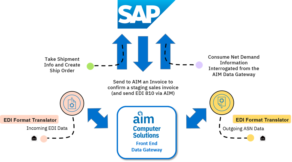 Diagram illustrating how AIM AutoSys integrates with SAP using the AIM Data Gateway. Incoming EDI data is translated, processed through AIM AutoSys, and exchanged with SAP to create ship orders, consume demand, and generate compliant outbound ASNs.