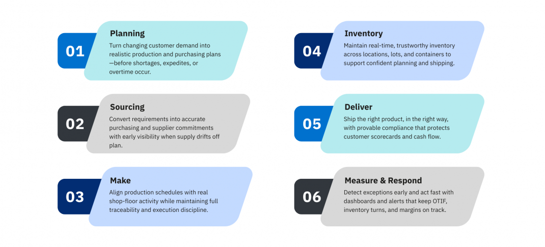 Diagram showing how an ERP system in supply chain management connects planning, sourcing, production, inventory, delivery, and performance monitoring.