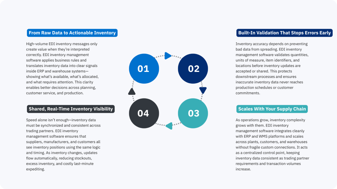 Diagram showing how EDI inventory management software converts raw inventory data into actionable insight through real-time visibility, validation, and scalable ERP and WMS integration across the supply chain.