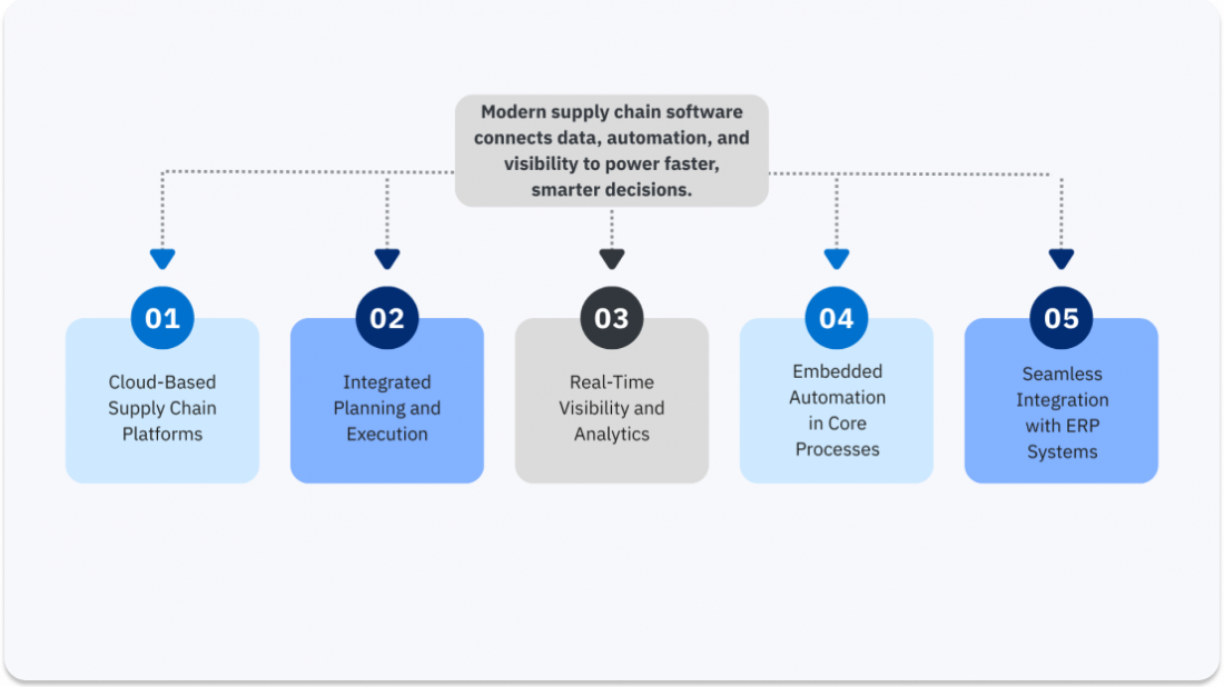 Diagram showing supply chain software trends including cloud platforms, integrated planning and execution, real-time visibility, embedded automation, and ERP integration.