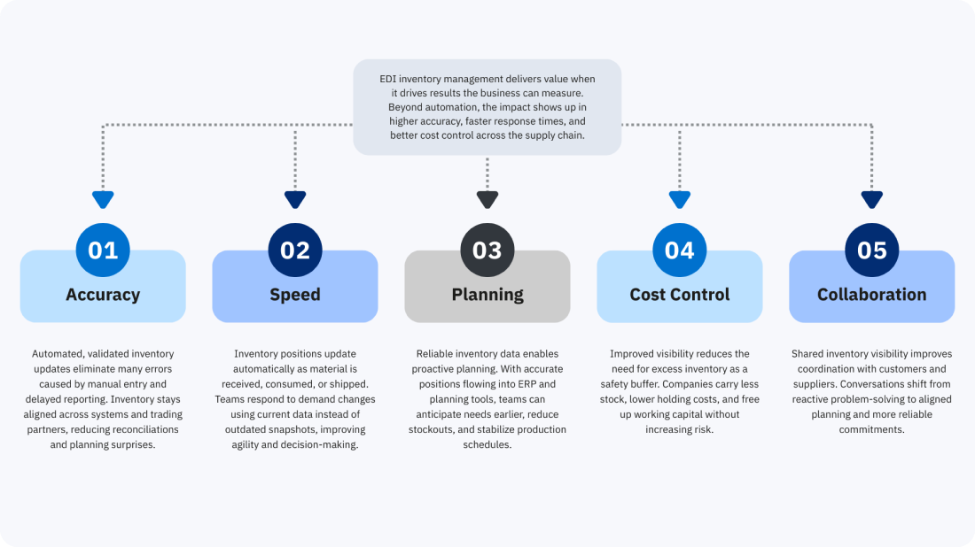 measurable-business-benefits-of-edi-inventory-management