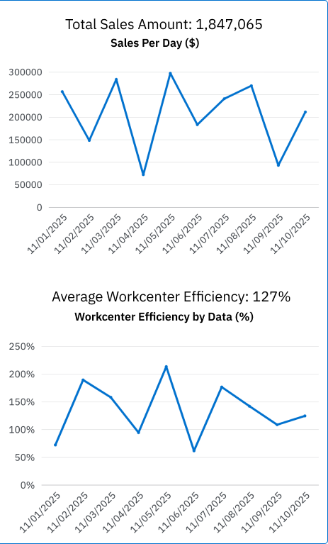 A screenshot of AIM Vision ERP’s real-time plant intelligence dashboard showing two performance graphs: “Sales Per Day ($)” with total sales amount of 1,847,065 and “Workcenter Efficiency by Date (%)” with an average efficiency of 127%.