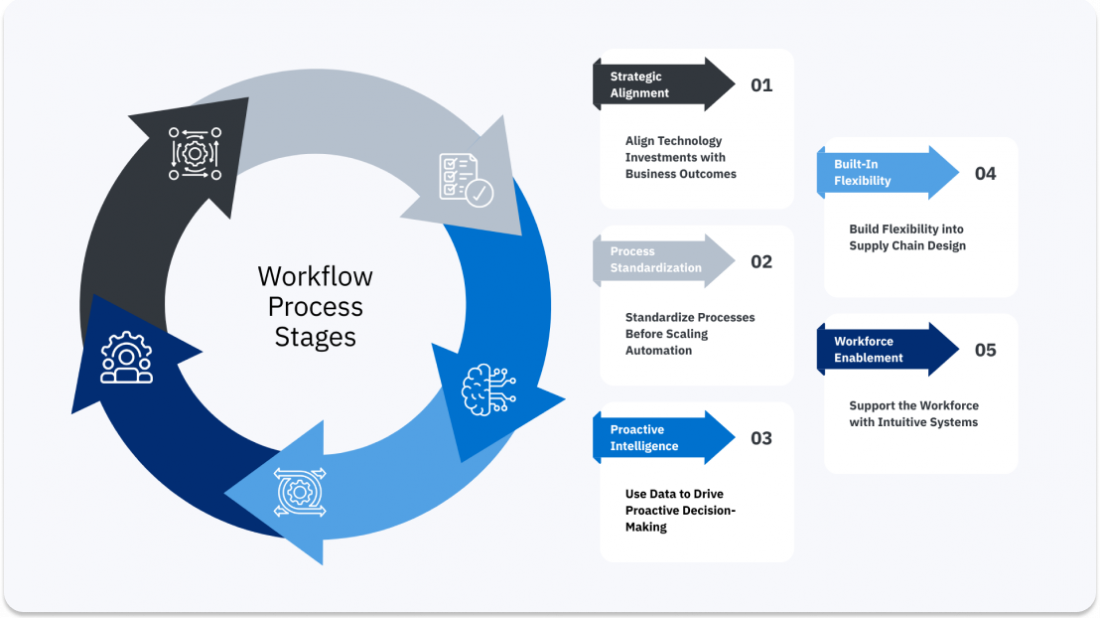 Workflow diagram showing supply chain strategy stages including strategic alignment, process standardization, proactive intelligence, built-in flexibility, and workforce enablement.