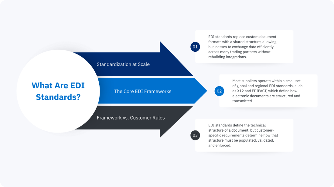 Diagram explaining EDI standards, showing standardization at scale, core EDI frameworks, and the difference between standards and customer rules