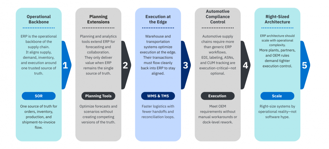 where-erp-fits-in-the-supply-chain-tech-stackand-why-it-matters-1